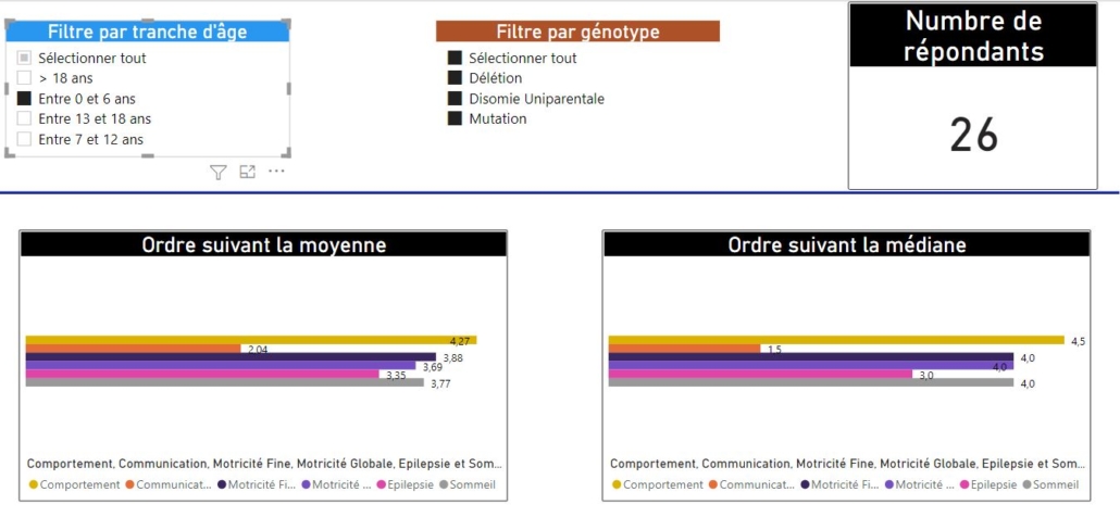 Entre 0 et 6 ans