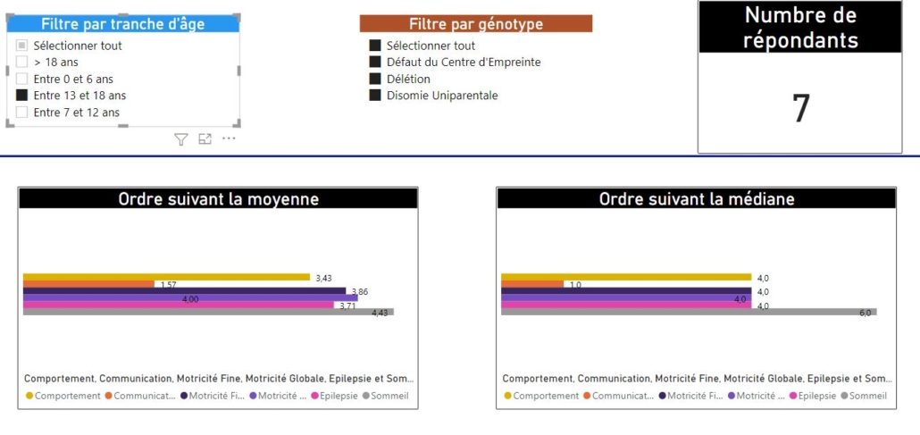 Entre 13 et 18 ans