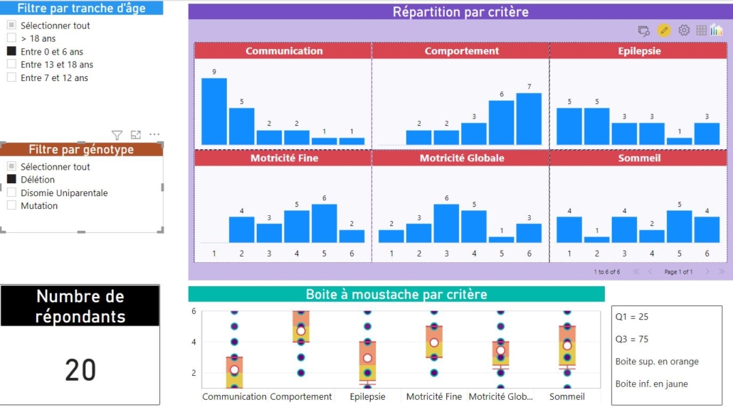 Entre 0 et 6 ans et délétion