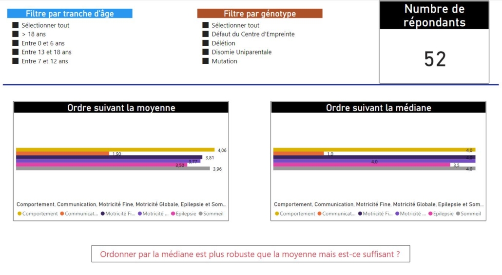 Ordre en moyenne ou médiane