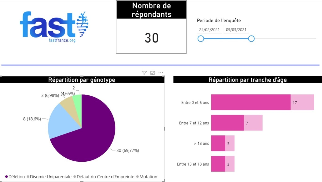 Filtre fonction de délétion et date