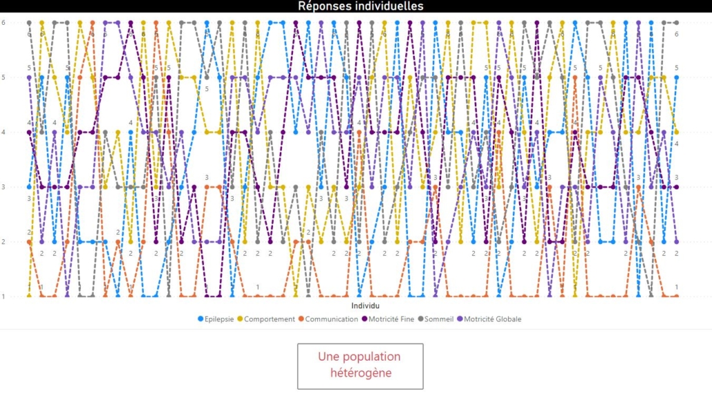 Reponses individuelles